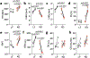 Extended Data Fig. 8: