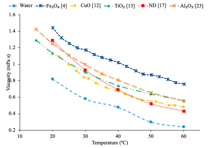 Figure 30
