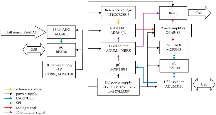 Figure 10