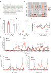 Extended Data Figure 7