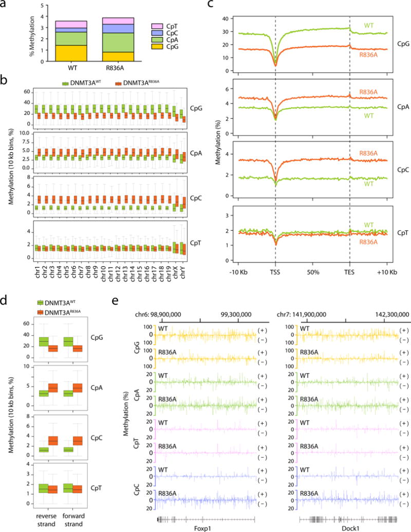 Extended Data Figure 6