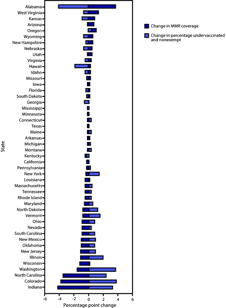 The figure is a bar graph showing the change in the percentage of kindergartners who are fully vaccinated with measles, mumps, and rubella vaccine and in the percentage who are undervaccinated and nonexempt, by state, for 48 states for the 2018–19 to 2019–20 school years.