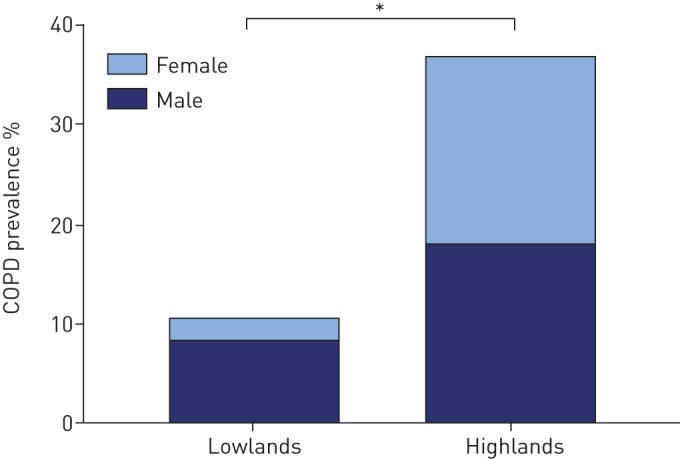 FIGURE 3