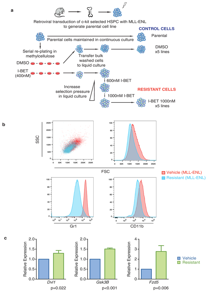 Extended Data Figure 2 |