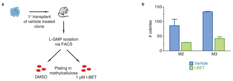 Extended Data Figure 5 |