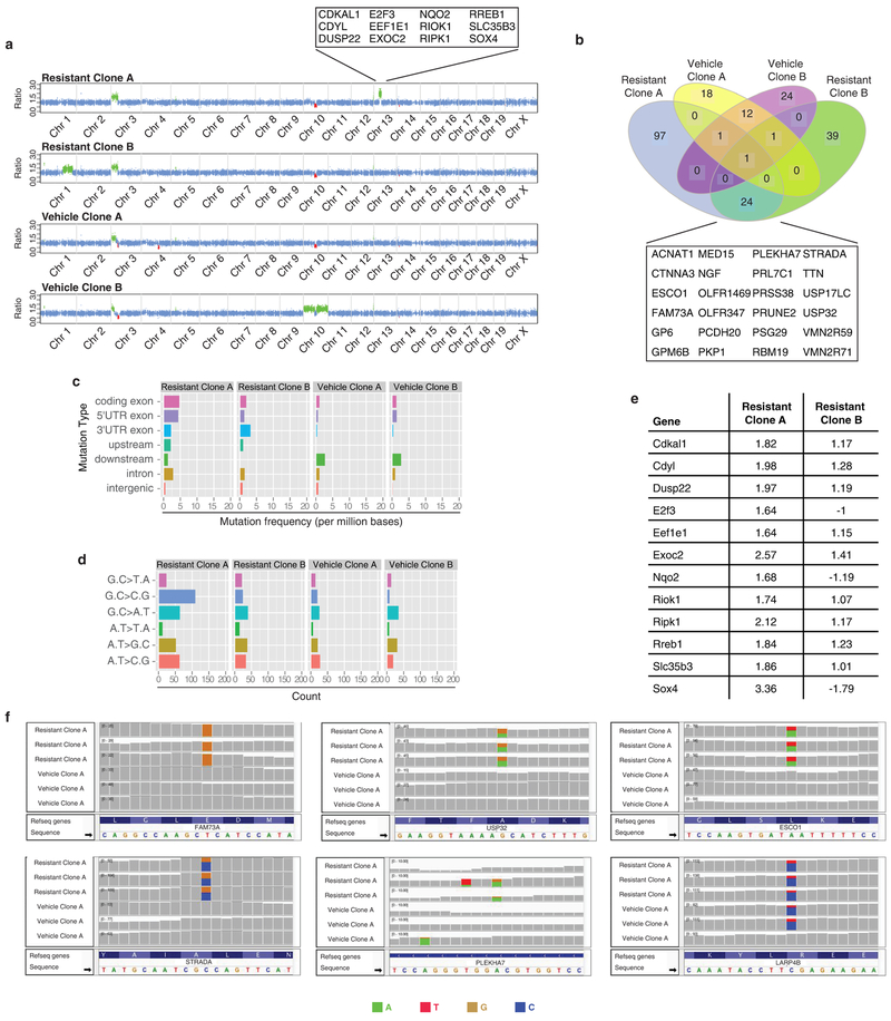 Extended Data Figure 6 |