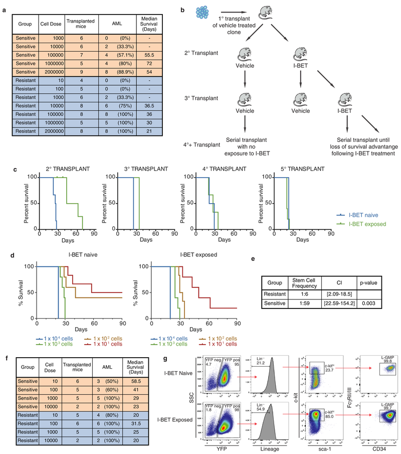 Extended Data Figure 3 |