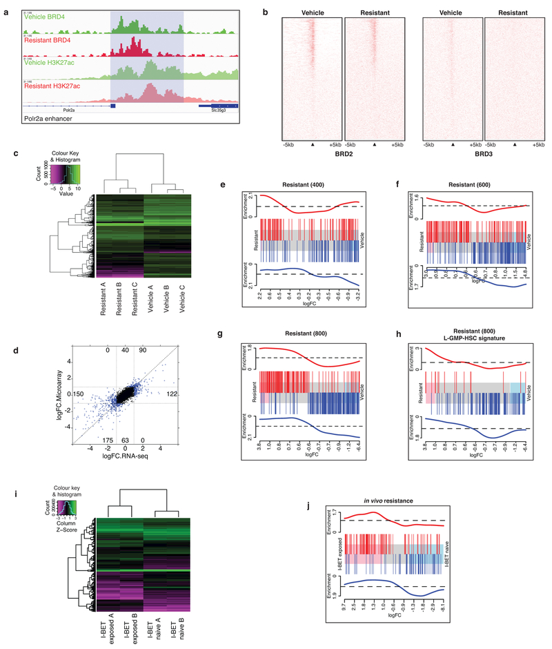 Extended Data Figure 7 |