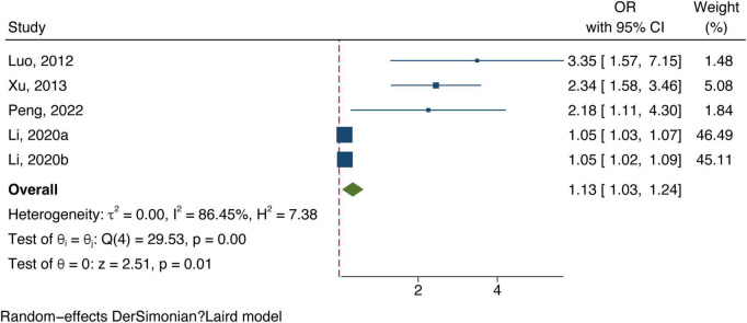 FIGURE 4