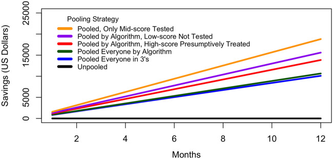 FIG 3
