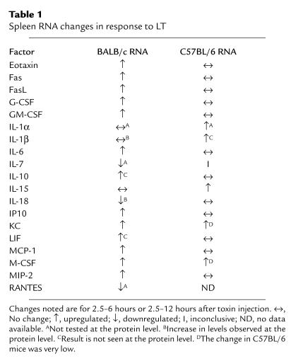 graphic file with name JCI0317991.t1.jpg