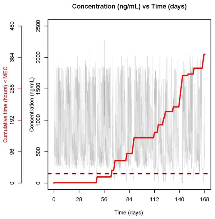 Figure 6