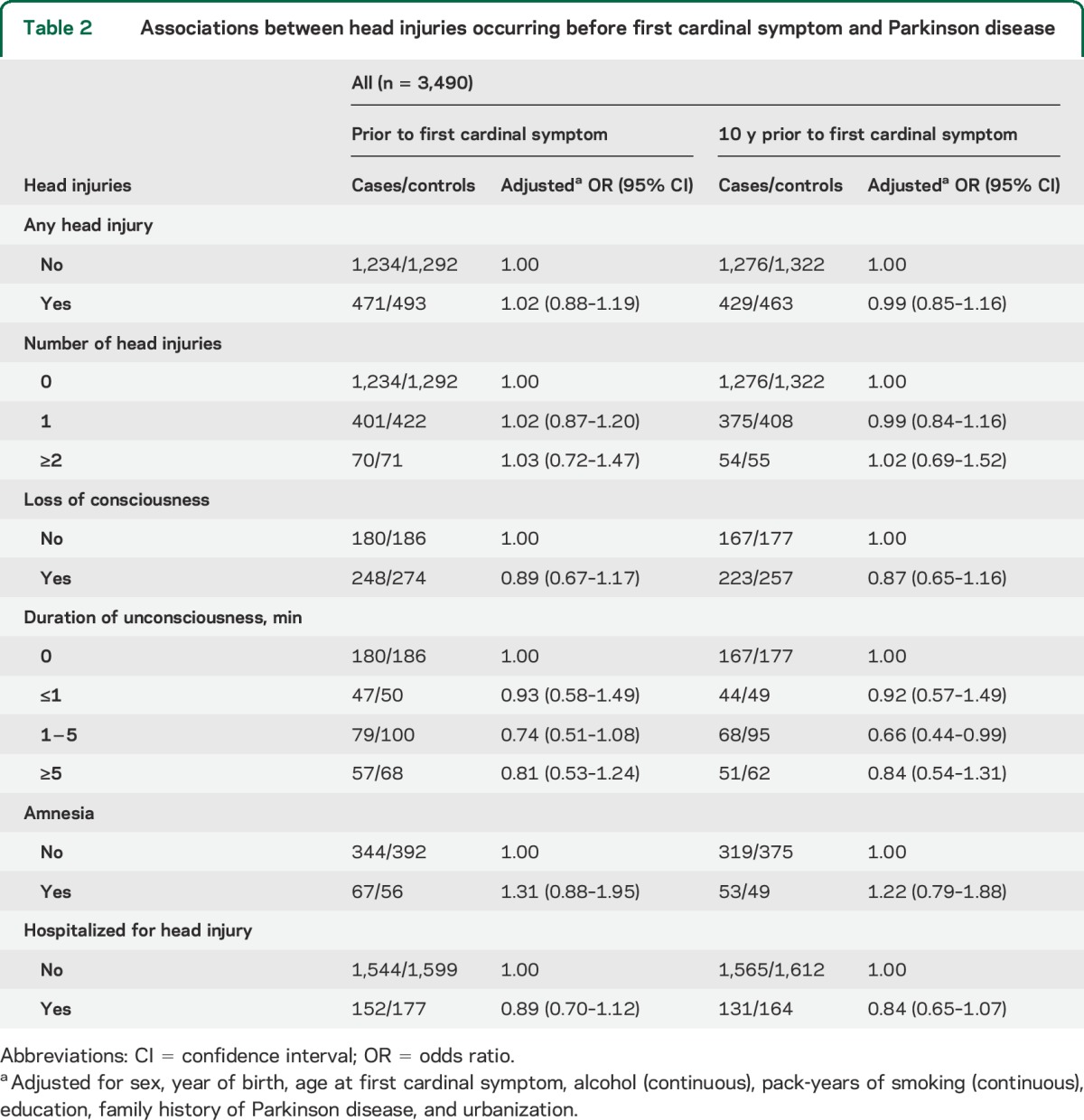 graphic file with name NEUROLOGY2014592865TT2.jpg