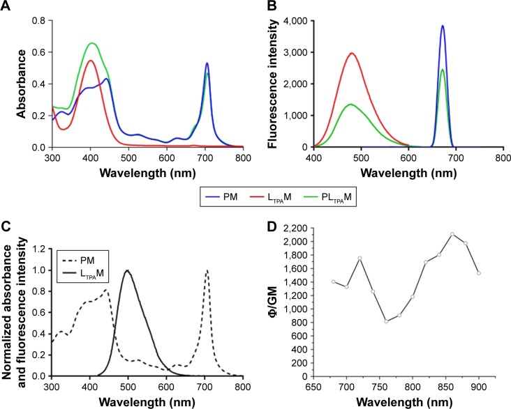 Figure 2