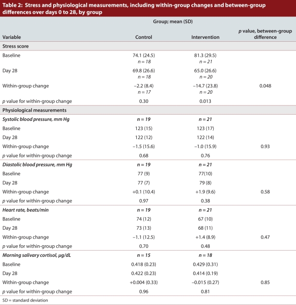 Table 2