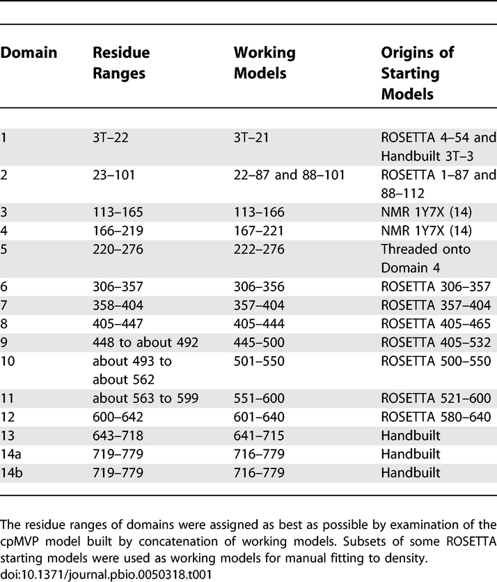 graphic file with name pbio.0050318.t001.jpg