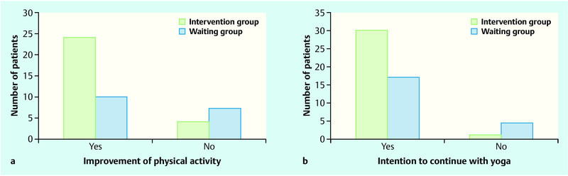 Fig. 2 a