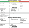 Chart shows disease locations and likelihood of resectability. No
universally accepted resectability criteria exist and, thus, there is
significant variability across centers.