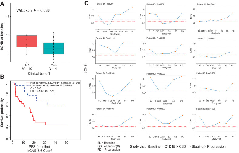 Figure 6. bCNB scores predict patient outcomes and increase before radiographic detection of clinical progression. bCNB scores were generated for all 51 patients at baseline and during treatment via sequencing with PredicineCNB. A, Baseline bCNB scores were significantly higher in patients who experienced progression within 6 months (without clinical benefit; Wilcoxon test). B, High baseline bCNB scores were significantly associated with shorter PFS (log rank test). C, Serial analysis of bCNB during treatment revealed decreases at C1D15 and/or C2D1, followed by increases that preceded imaging detection of progressive disease in 12 of 18 (66.7%) of patients for whom staging blood samples were analyzed.