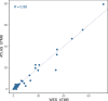 Figure 3. High correlation between bTMB determined from WES and a 600-gene targeted sequencing panel. bTMB levels generated from 50 baseline samples using the PredicineWES+ and PredicineATLAS sequencing assays were highly correlated (Spearman rank test).