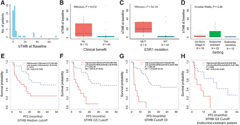 Figure 2. High bTMB at baseline is associated with poor patient outcomes. A, Distribution of bTMB scores across 50 baseline patient samples sequenced by PredicineWES+. High bTMB scores were significantly associated with (B) lack of clinical benefit (CB) defined as progressive disease (PD) within 6 months and (C) the presence of ESR1 mutations at baseline (Wilcoxon test; FDR P = 0.016). D, Clinical classification of endocrine resistance per ESMO 2020 guidelines did not predict bTMB, although there were a greater number of patients with high bTMB in the endocrine resistant cohort (Kruskal–Wallis test). The association of high bTMB with significantly shorter PFS was observed using multiple cutoffs for bTMB including the median (E), third quartile (F), or bTMB scores of 10 mutations/megabase (G; log rank test). H, Within the endocrine resistant cohort, high bTMB scores were significantly associated with shorter PFS (log-rank test).