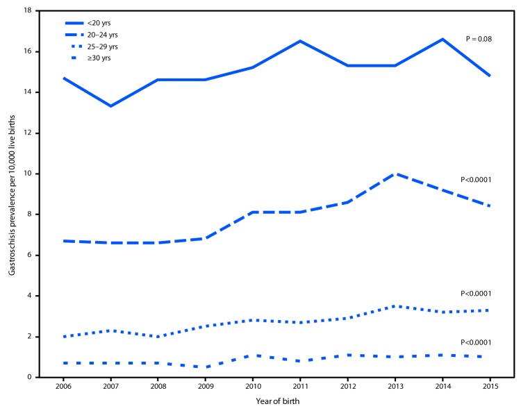 The figure is a line chart showing trends in gastroschisis prevalence, by maternal age group in 20 states during 2006–2015.