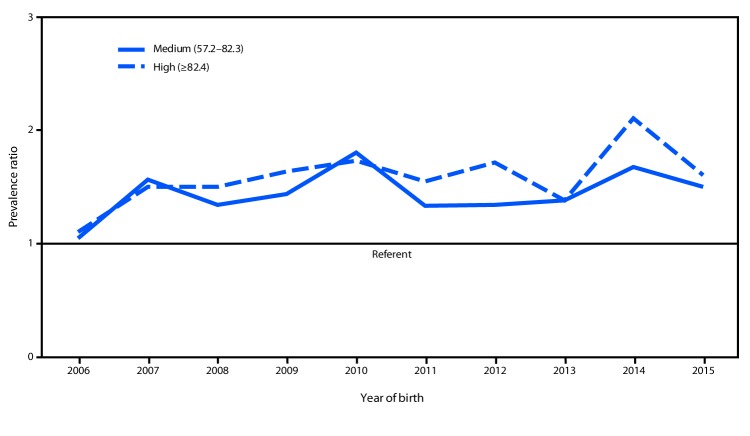 The figure is a line chart showing gastroschisis prevalence ratio in counties with high and medium opioid prescription rates, compared with those in areas with low opioid prescription rates (referent), by year and annual opioid prescription rate category in 20 states during 2006–2015.