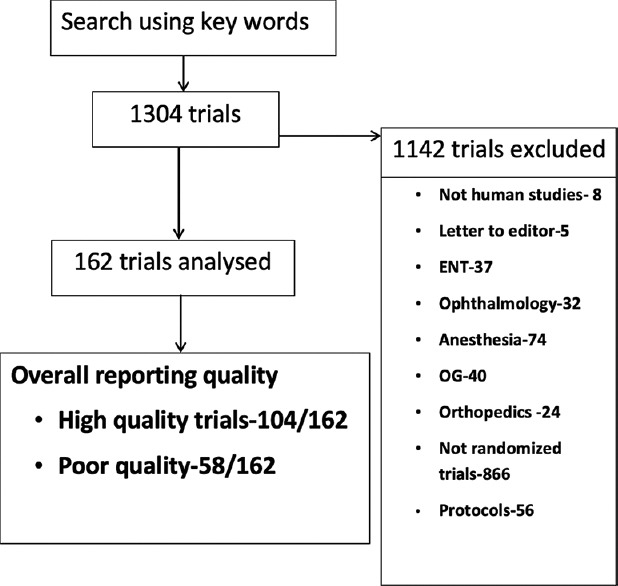 Assessment of the quality of randomized controlled trials in surgery ...