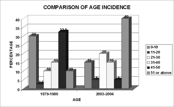 Chart 1