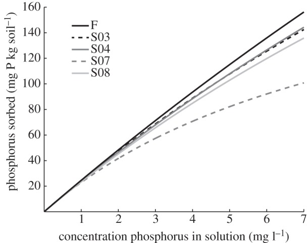 Figure 5.