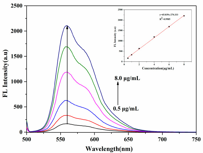 Figure 7