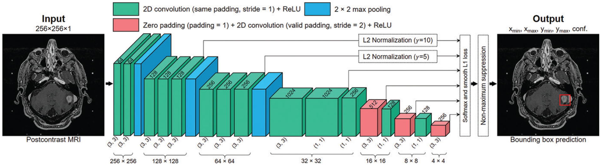 Figure 2: