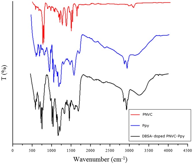 Figure 10.