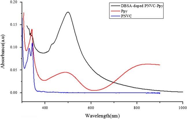 Figure 7.