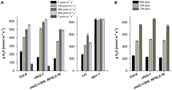 Figure 7