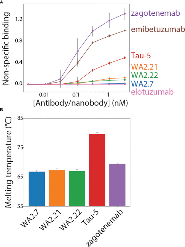 Figure 7