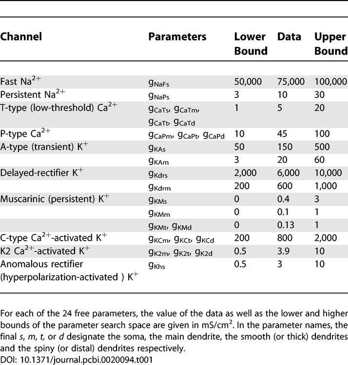 graphic file with name pcbi.0020094.t001.jpg