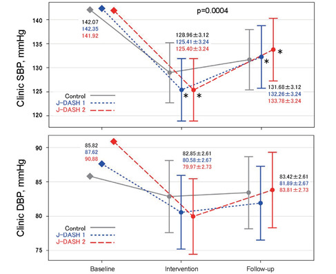 Fig.2. Changes from baseline in clinic systolic and diastolic BP in the J-DASH Diet Study