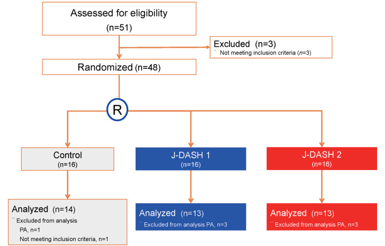 Fig.1. Study flow diagram of the J-DASH Diet Study