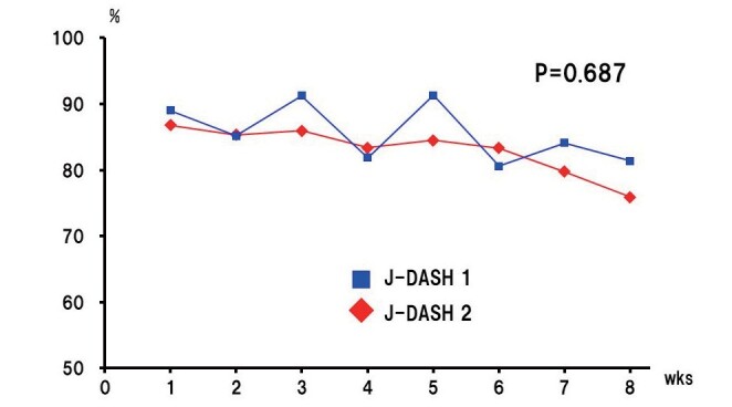 Supplemental Fig.3. Weekly changes in the J-DASH diet consumption rate