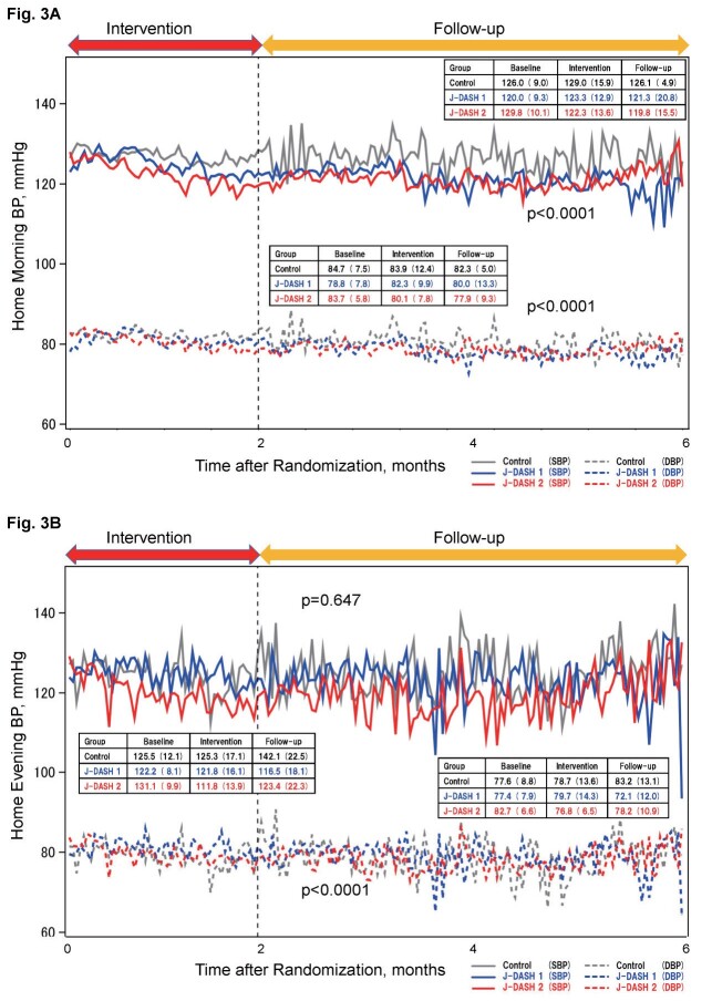 Fig.3. Time trend of mean home BP values throughout the study period