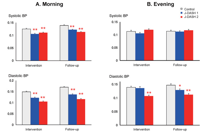 Fig.4. Morning and evening day-to-day BP variability throughout the study period