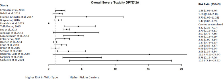 Figure 6: