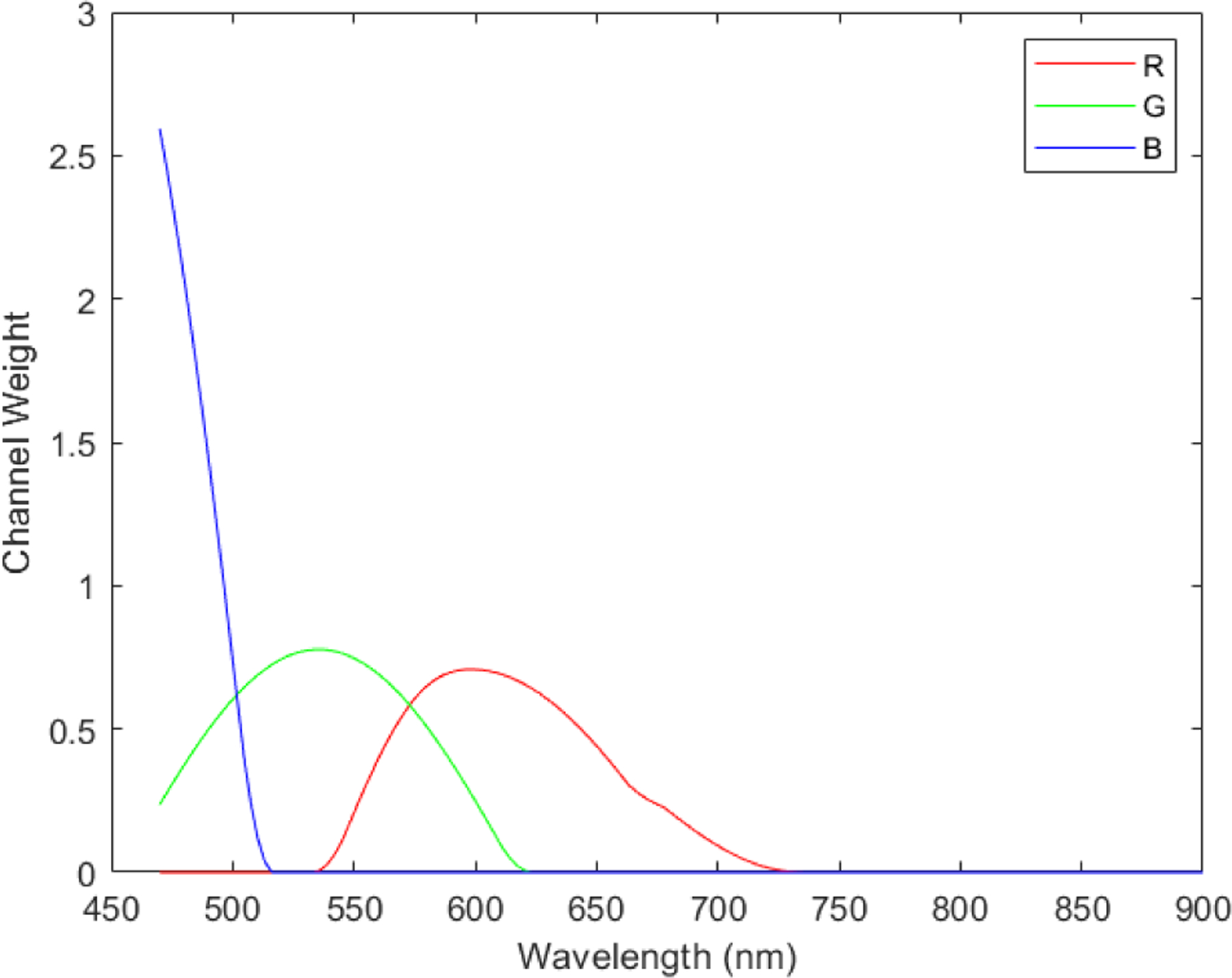 Figure 3.