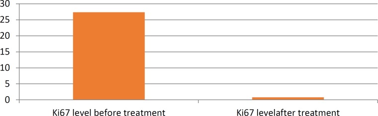 Chart 5.