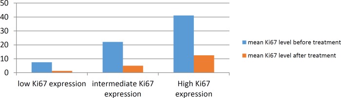 Chart 2