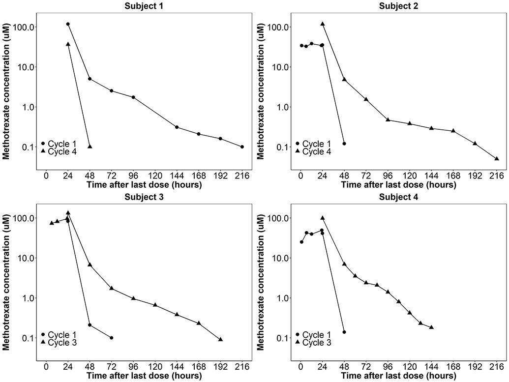 Fig 3.