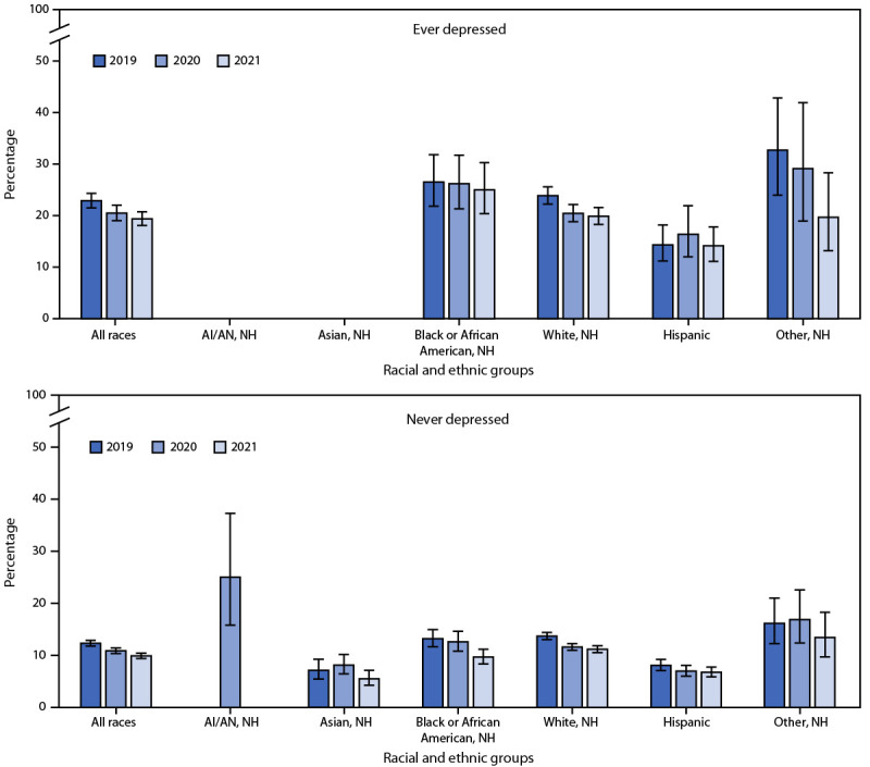 Figure 2 is a bar chart indicating the prevalence of cigarette smoking among persons aged ≥18 years, by race and ethnicity and depression diagnosis history in the United States during 2019—2021.