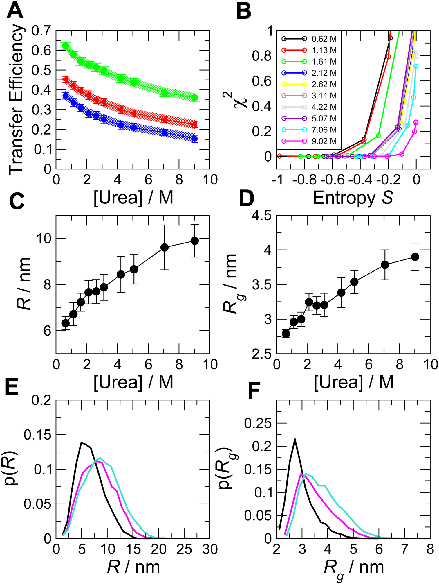 Figure 7.