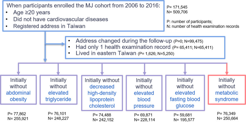 Figure 1 is a flowchart with two steps. Step 1: Starting with an initial 171,545 number of participants and 509,706 health examination records, when participants enrolled in the MJ cohort from 2006 to 2016: Age greater than or equal to 20 years, did not have cardiovascular diseases, registered address in Taiwan where, under “address changed during the follow up,” there are 0 number of participants and 99,475 health examination records, under “had only 1 health examination record,” there are 65,411 number of participants and 65,411 health examination records, and under “lived in eastern Taiwan,” there are 1,628 number of participants and 5,250 health examination records. Step 2: Under initially without abdominal obesity, there are 77,962 participants and 255,921 health examination records; under initially without elevated triglycerides, there are 76,101 participants and 248,227 health examination records; under initially without decreased high-density lipoprotein cholesterol, there are 74,488 participants and 242,152 health examination records; under initially without elevated blood pressure, there are 69,871 participants and 228,114 health examination records; under initially without elevated fasting food glucose, there are 59,681 participants and 195,577 health examination records; and under initially without metabolic syndrome, there are 76,349 participants and 250,664 health examination records.